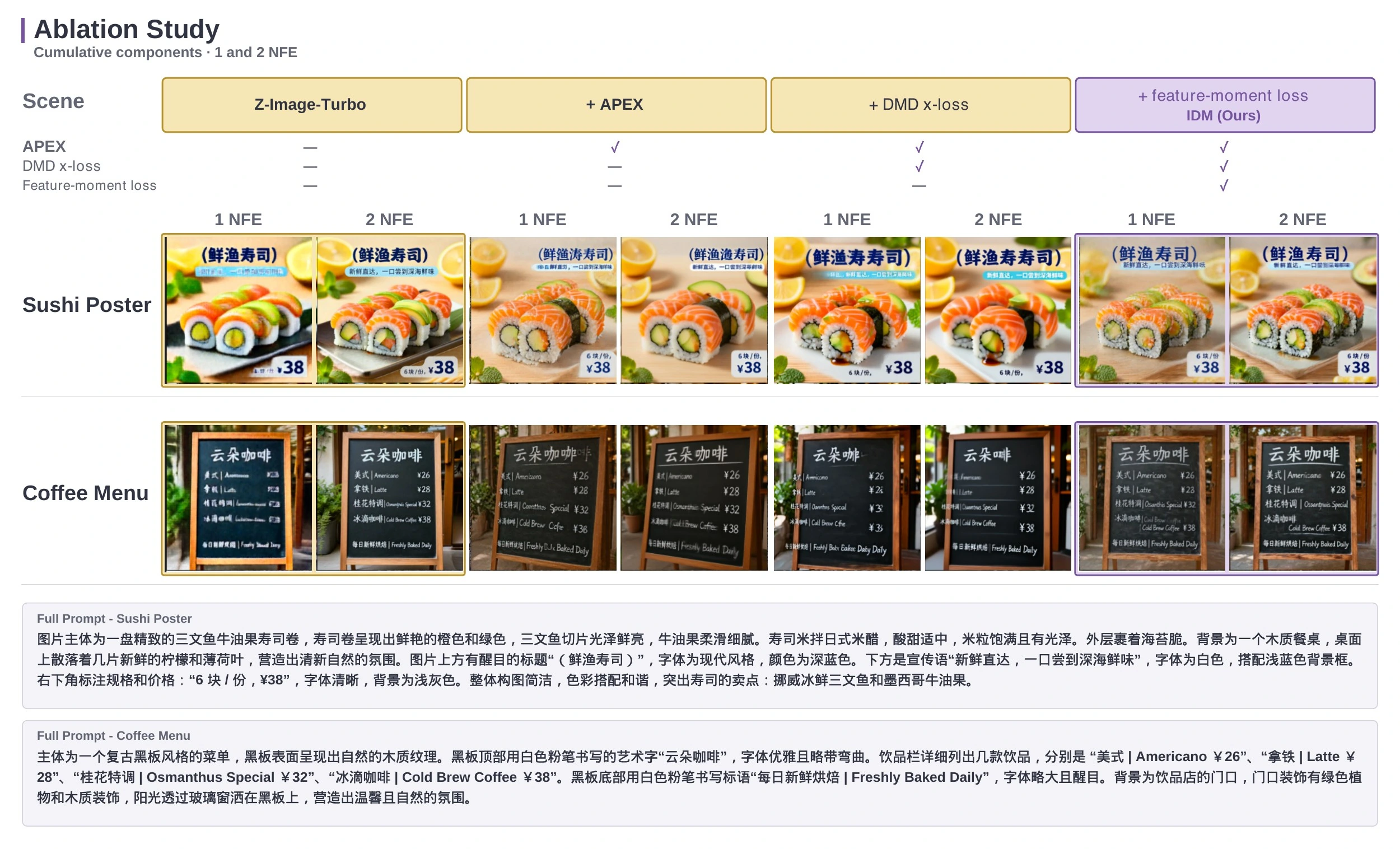 Paper Figure 5 compares reference methods and IDM loss configurations on a sushi poster and a bilingual coffee menu