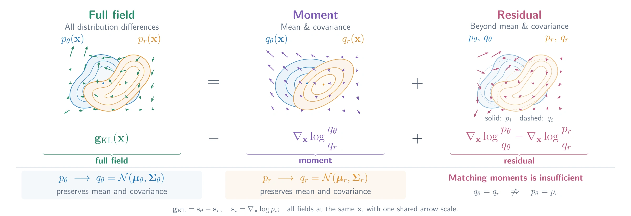 Original Figure 3: reverse-KL field, Gaussian moment component, and non-Gaussian residual