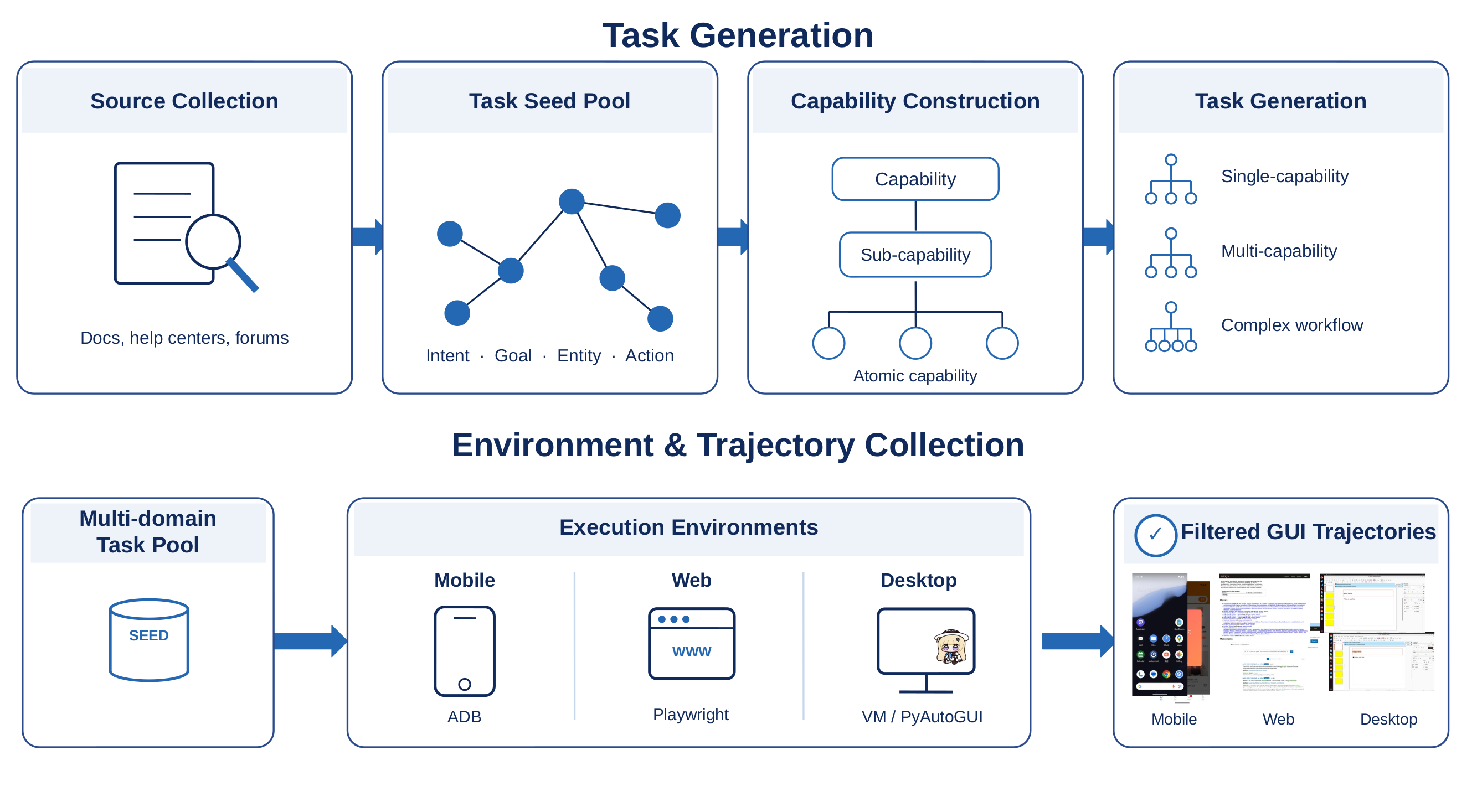 The GUI data-generation pipeline: source collection, task seed pool, capability construction, and task generation feed a multi-domain task pool executed on mobile (ADB), web (Playwright), and desktop (VM/PyAutoGUI) environments, producing filtered GUI trajectories.