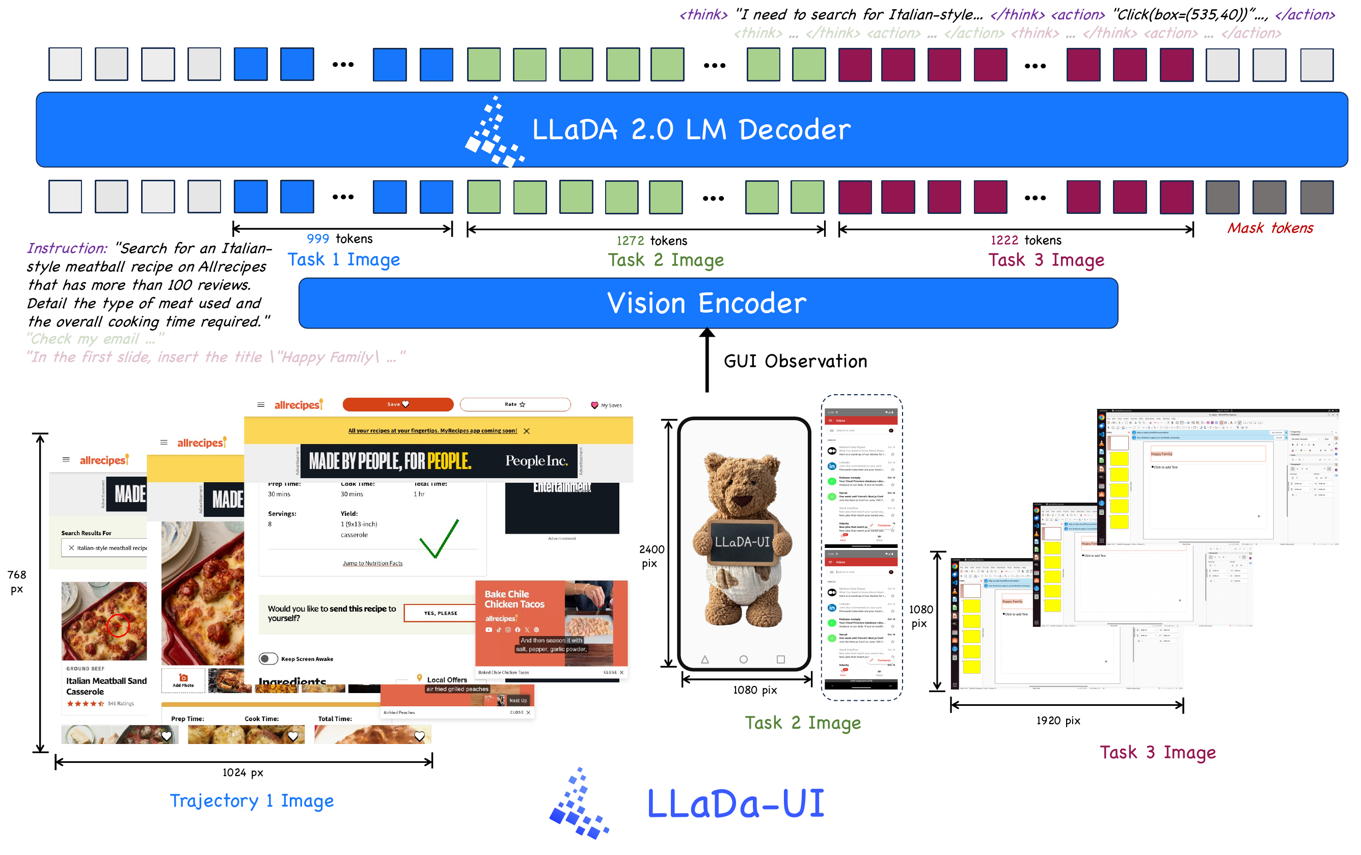 The LLaDA-UI framework: multi-resolution GUI observations from web, mobile, and desktop pass through a native-resolution vision encoder into the LLaDA 2.0 block-wise diffusion LM decoder, which denoises mask tokens into tagged reasoning and executable actions.