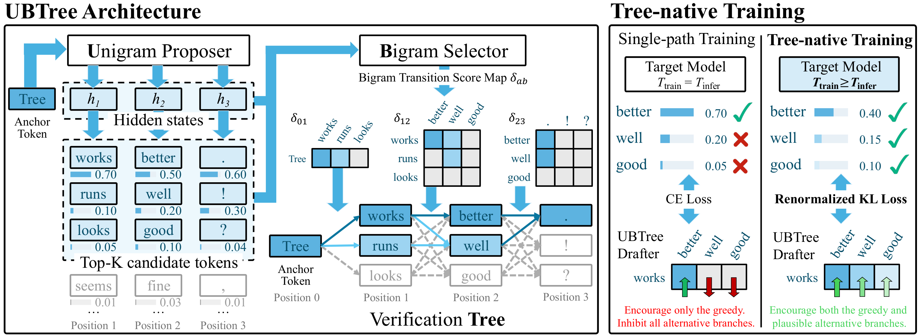 UBTree architecture (left) and tree-native training (right)